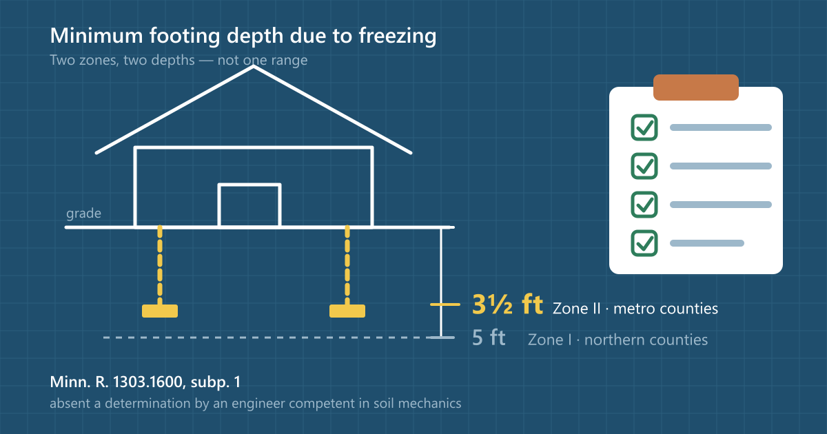 Blueprint-style cross-section of a Minnesota house with footings below grade, labelled 3½ feet (42 inches) in Zone II for metro counties and 5 feet (60 inches) in Zone I for northern counties under Minnesota Rules 1303.1600, beside an inspection checklist