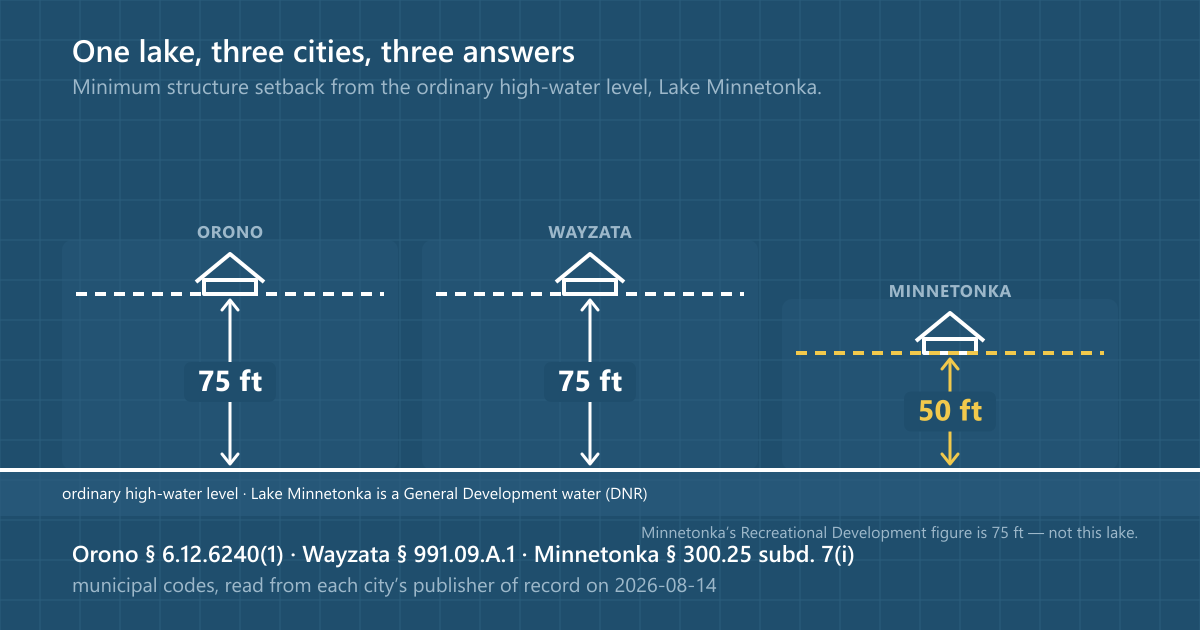 Diagram comparing how far back three cities hold structures from the ordinary high-water level on Lake Minnetonka. Orono holds structures 75 feet back from the ordinary high-water level (Orono City Code section 6.12.6240(1)). Wayzata holds structures 75 feet back from the ordinary high-water level (Wayzata City Code section 991.09.A.1). Minnetonka holds structures 50 feet back from the ordinary high-water level on a General Development water (Minnetonka City Code section 300.25 subdivision 7(i)). On a Recreational Development water Minnetonka holds structures 75 feet back from the ordinary high-water level, which is not this lake. The Minnesota DNR classifies Lake Minnetonka as a General Development water, and each city adopts that and then sets its own minimum.