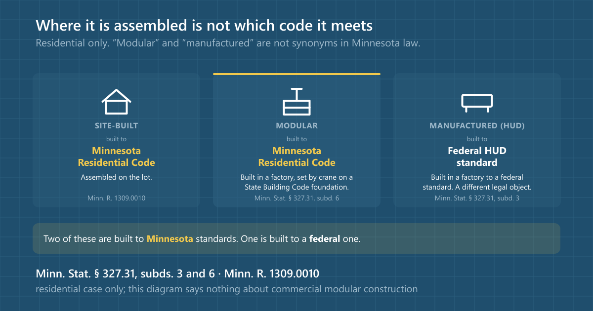Diagram comparing three residential construction types in Minnesota by which building standard applies rather than by where the house is assembled. A site-built home is assembled on the lot and built to the Minnesota Residential Code under Minnesota Rules 1309.0010. A modular home is built in a factory and set by crane on a State Building Code foundation, and is also built to Minnesota standards under Minnesota Statutes section 327.31 subdivision 6. A manufactured or HUD home is built in a factory to a federal standard under Minnesota Statutes section 327.31 subdivision 3 and is a different legal object. The diagram covers the residential case only and says nothing about commercial modular construction.