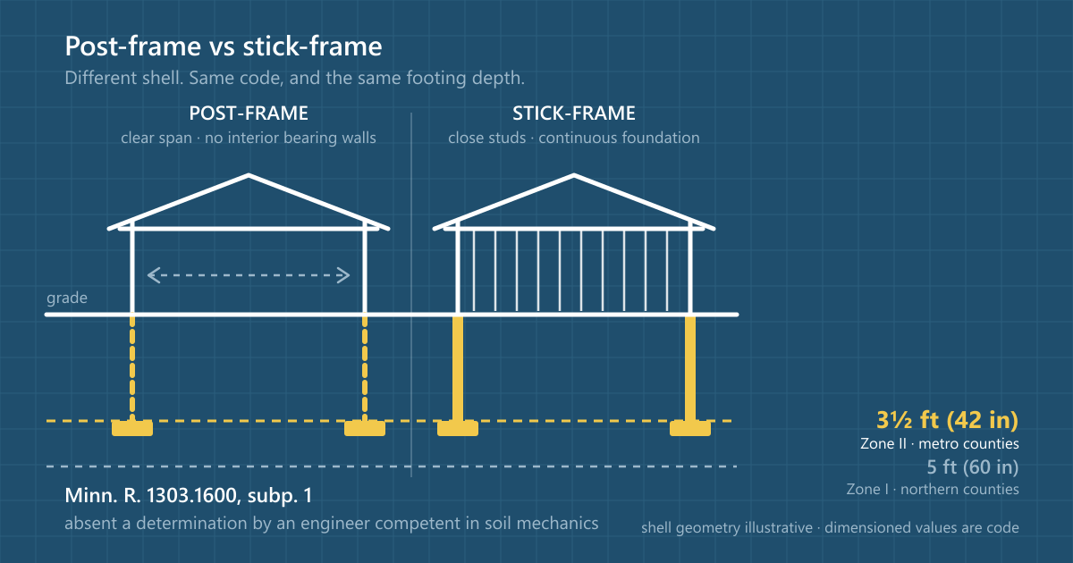 Side-by-side blueprint diagram comparing a post-frame shell and a stick-frame shell. Both rest on footings at the same code depth: 3½ feet (42 inches) in Zone II, which covers the metro counties, and 5 feet (60 inches) in Zone I, absent a determination by an engineer competent in soil mechanics, under Minnesota Rules 1303.1600. The shell geometry is illustrative and carries no dimensions: the post-frame side shows widely spaced posts with a clear span and no interior load-bearing walls, the stick-frame side closely spaced studs on a continuous foundation wall.