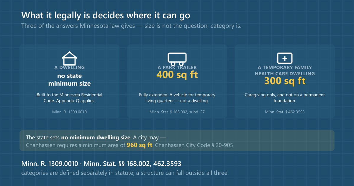Diagram of three legal categories a small home can fall into in Minnesota, because the category decides the rules rather than the size. A dwelling built to the Minnesota Residential Code under Minnesota Rules 1309.0010 has no state minimum size and Appendix Q applies. A park trailer is capped at 400 square feet fully extended under Minnesota Statutes section 168.002 subdivision 27 and is a vehicle for temporary living quarters rather than a dwelling. A temporary family health care dwelling is capped at 300 gross square feet under Minnesota Statutes section 462.3593, is for caregiving only and is not on a permanent foundation. The state sets no minimum dwelling size, but a city may: Chanhassen requires a minimum area of 960 square feet under Chanhassen City Code section 20-905.